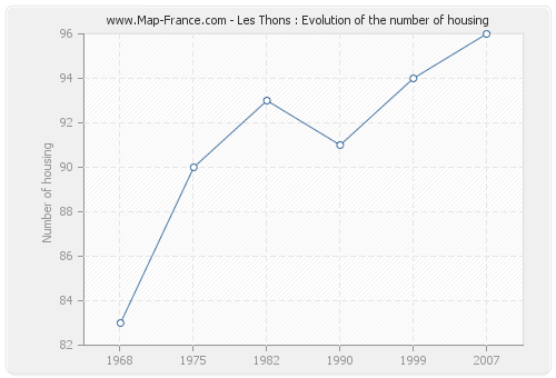 Les Thons : Evolution of the number of housing